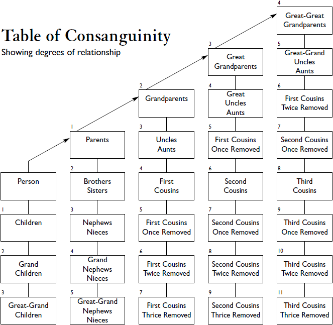 Click image for Wikipedia page on Consanguinity.